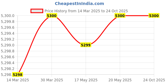tatacliq.com Guess Blue Cotton Solid Jeans guess Price History Graph from 14 Mar 2025 to 24 Oct 2025