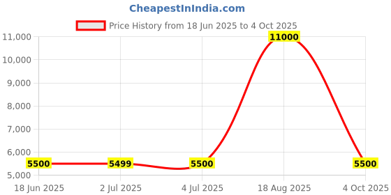 tatacliq.com Guess Blue Cotton Solid Jeans guess Price History Graph from 18 Jun 2025 to 4 Oct 2025