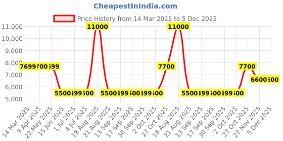 tatacliq.com Guess Blue Cotton Solid Joggers guess Price History Graph from 14 Mar 2025 to 5 Dec 2025