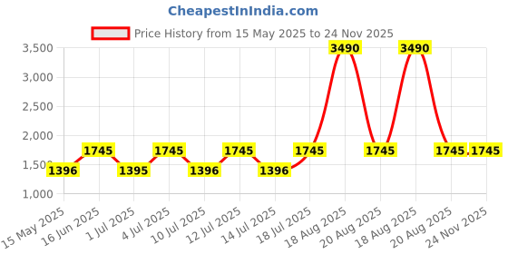 tatacliq.com Guess Blue Cotton Solid T-Shirt guess Price History Graph from 15 May 2025 to 24 Nov 2025