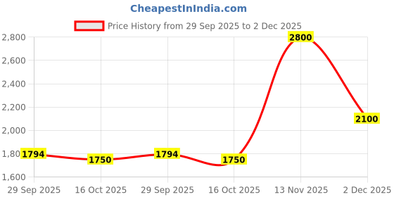 tatacliq.com Guess Blue Embroidered Round Neck Gmt Dye T-Shirt guess Price History Graph from 29 Sep 2025 to 2 Dec 2025