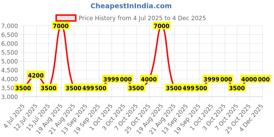 tatacliq.com Guess Blue Fashion Regular Fit Joggers guess Price History Graph from 4 Jul 2025 to 4 Dec 2025
