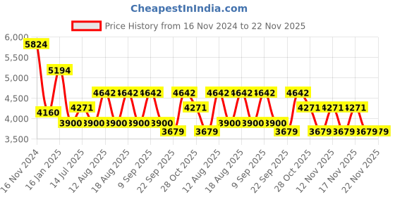 tatacliq.com Guess Blue Highbrow Unisex Eye Frames guess Price History Graph from 16 Nov 2024 to 21 Nov 2025