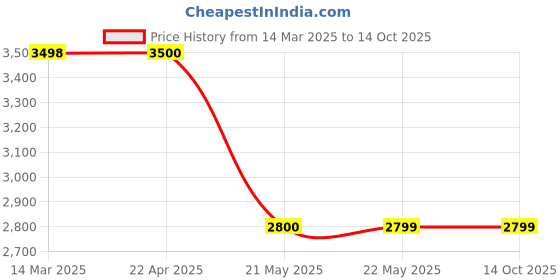 tatacliq.com Guess Blue Joggers Print Trackpants guess Price History Graph from 14 Mar 2025 to 14 Oct 2025
