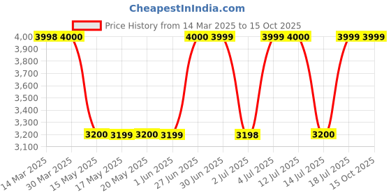 tatacliq.com Guess Blue Joggers Solid Trackpants guess Price History Graph from 14 Mar 2025 to 15 Oct 2025