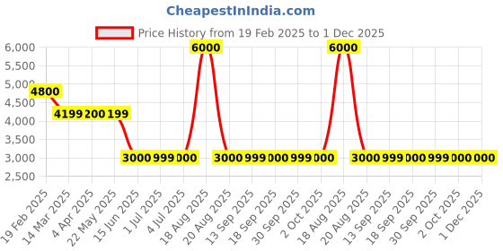 tatacliq.com Guess Blue Loose Fit Solid Shorts guess Price History Graph from 19 Feb 2025 to 1 Dec 2025
