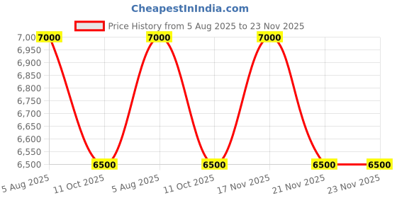 tatacliq.com Guess Blue Lyocell Solid Shirt guess Price History Graph from 5 Aug 2025 to 23 Nov 2025