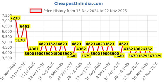 tatacliq.com Guess Blue Oval Eye Frames for Women guess Price History Graph from 15 Nov 2024 to 22 Nov 2025