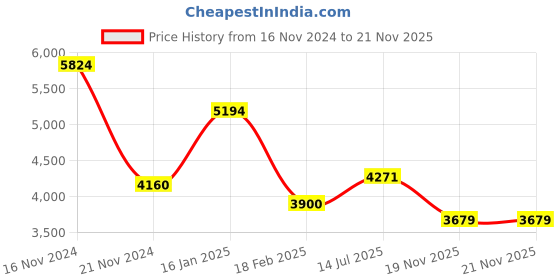 tatacliq.com Guess Blue Pilot Unisex Eye Frames guess Price History Graph from 16 Nov 2024 to 21 Nov 2025