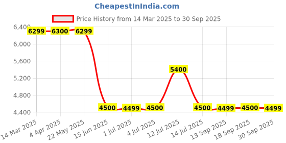 tatacliq.com Guess Blue Polyamide Regular Fit Solid Trackpant guess Price History Graph from 14 Mar 2025 to 30 Sep 2025