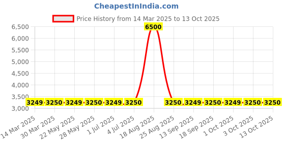 tatacliq.com Guess Blue Polyester Printed Leggings guess Price History Graph from 14 Mar 2025 to 13 Oct 2025