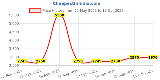 tatacliq.com Guess Blue Polyester Printed T-Shirt guess Price History Graph from 22 May 2025 to 15 Oct 2025