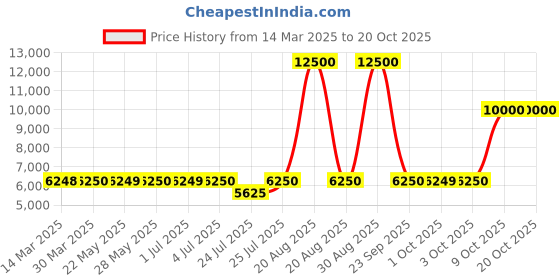 tatacliq.com Guess Blue Print Jeans guess Price History Graph from 14 Mar 2025 to 18 Oct 2025