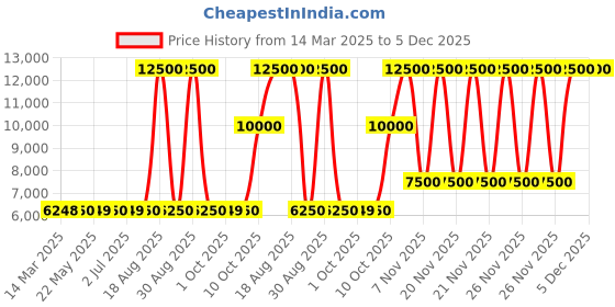 tatacliq.com Guess Blue Print Jeans guess Price History Graph from 14 Mar 2025 to 5 Dec 2025