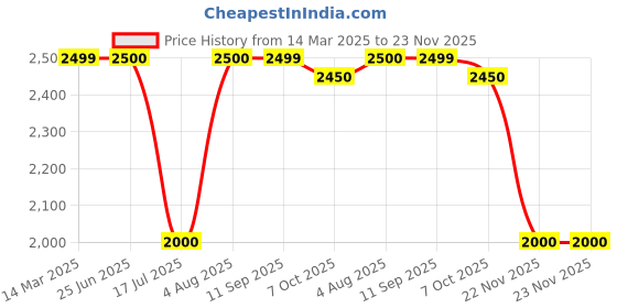 tatacliq.com Guess Blue Print Sleeveless Bra guess Price History Graph from 14 Mar 2025 to 22 Nov 2025