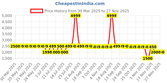 tatacliq.com Guess Blue Print Sleeveless Bra guess Price History Graph from 30 Mar 2025 to 27 Nov 2025