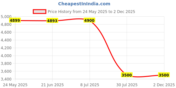 tatacliq.com Guess Blue Print Sleeveless Shirt guess Price History Graph from 24 May 2025 to 2 Dec 2025
