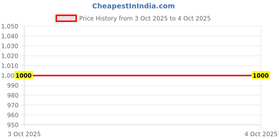 tatacliq.com Guess Blue Printed Round Neck Corte T-Shirt guess Price History Graph from 3 Oct 2025 to 4 Oct 2025