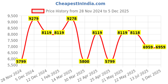 tatacliq.com Guess Blue  Printed Sling Handbag guess Price History Graph from 28 Nov 2024 to 4 Dec 2025