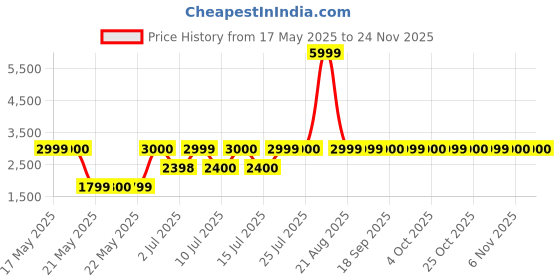tatacliq.com Guess Blue Printed Spread Collar Clouis Shirt guess Price History Graph from 17 May 2025 to 22 Nov 2025