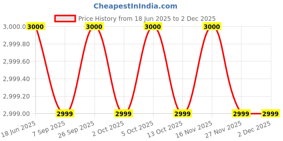tatacliq.com Guess Blue Printed Spread Collar Clouis Shirt guess Price History Graph from 18 Jun 2025 to 1 Dec 2025