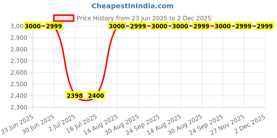 tatacliq.com Guess Blue Printed Spread Collar Clouis Shirt guess Price History Graph from 23 Jun 2025 to 2 Dec 2025