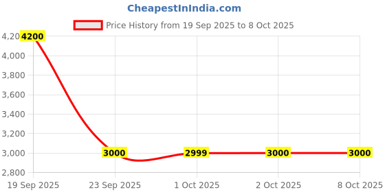 tatacliq.com Guess Blue Printed Top guess Price History Graph from 19 Sep 2025 to 8 Oct 2025