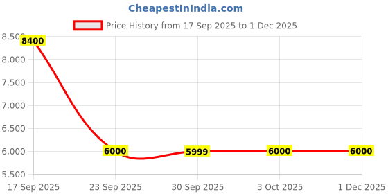 tatacliq.com Guess Blue Pure Cotton Solid Jeans guess Price History Graph from 17 Sep 2025 to 30 Nov 2025