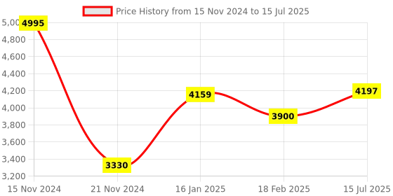tatacliq.com Guess Blue Rectangular Eye Frames for Boy guess Price History Graph from 15 Nov 2024 to 15 Jul 2025