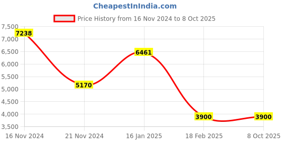 tatacliq.com Guess Blue Rectangular Eye Frames for Men guess Price History Graph from 16 Nov 2024 to 8 Oct 2025