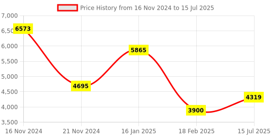 tatacliq.com Guess Blue Rectangular Eye Frames for Men guess Price History Graph from 16 Nov 2024 to 15 Jul 2025