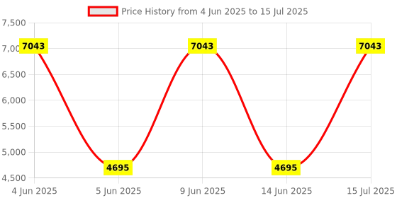 tatacliq.com Guess Blue Rectangular Eye Frames for Men guess Price History Graph from 4 Jun 2025 to 15 Jul 2025