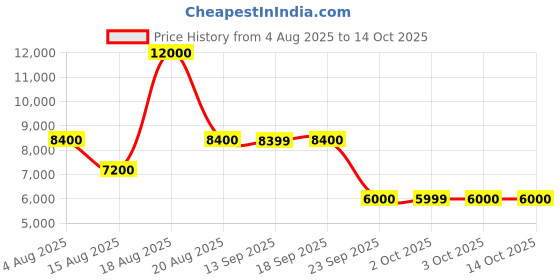 tatacliq.com Guess Blue Regular Fit Jeans guess Price History Graph from 4 Aug 2025 to 14 Oct 2025