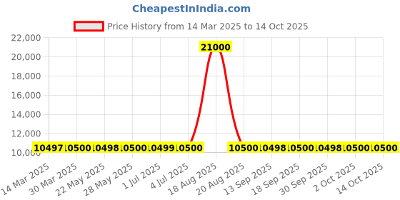 tatacliq.com Guess Blue Regular Fit Solid Coat guess Price History Graph from 14 Mar 2025 to 14 Oct 2025