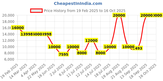 tatacliq.com Guess Blue Regular Fit Solid Jacket guess Price History Graph from 19 Feb 2025 to 16 Oct 2025