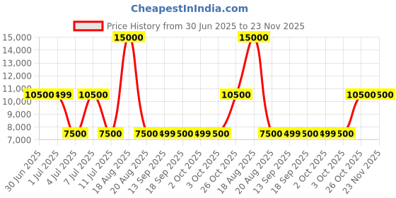 tatacliq.com Guess Blue Regular Fit Solid Jacket guess Price History Graph from 30 Jun 2025 to 23 Nov 2025