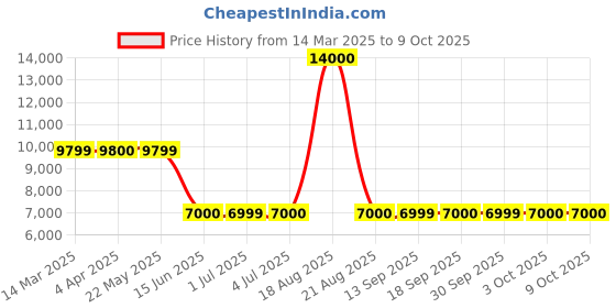 tatacliq.com Guess Blue Regular Fit Solid Jeans guess Price History Graph from 14 Mar 2025 to 9 Oct 2025