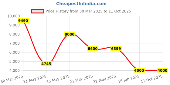 tatacliq.com Guess Blue Regular Fit Solid Jeans guess Price History Graph from 30 Mar 2025 to 10 Oct 2025