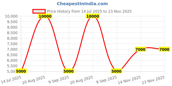 tatacliq.com Guess Blue Regular Fit Solid Sweatshirt guess Price History Graph from 14 Jul 2025 to 23 Nov 2025