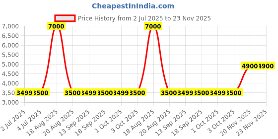tatacliq.com Guess Blue Regular Fit Solid Sweatshirt guess Price History Graph from 2 Jul 2025 to 22 Nov 2025