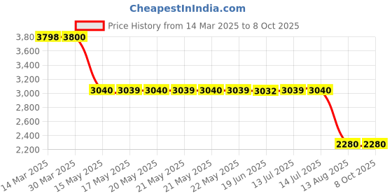 tatacliq.com Guess Blue Regular Fit Solid Trackpants guess Price History Graph from 14 Mar 2025 to 7 Oct 2025