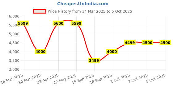 tatacliq.com Guess Blue Regular Fit Solid Trackpants guess Price History Graph from 14 Mar 2025 to 5 Oct 2025