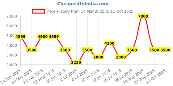 tatacliq.com Guess Blue Regular Fit Solid Trackpants guess Price History Graph from 14 Mar 2025 to 11 Oct 2025