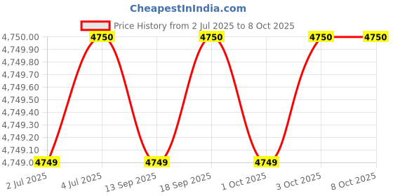 tatacliq.com Guess Blue Regular Fit Solid Trackpants guess Price History Graph from 2 Jul 2025 to 7 Oct 2025