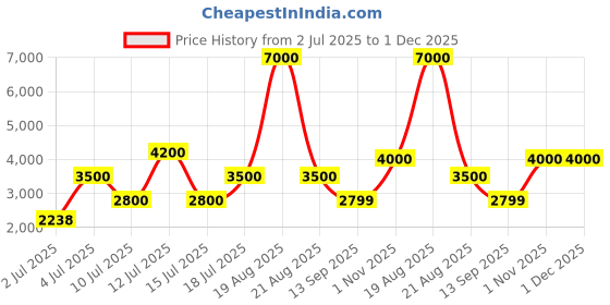 tatacliq.com Guess Blue Regular Fit Solid Trackpants guess Price History Graph from 2 Jul 2025 to 30 Nov 2025