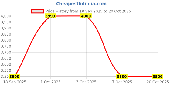 tatacliq.com Guess Blue Regular Fit Solid Trackpants guess Price History Graph from 18 Sep 2025 to 18 Oct 2025