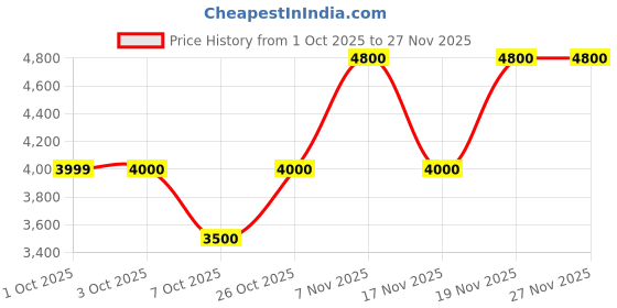 tatacliq.com Guess Blue Regular Fit Solid Trackpants guess Price History Graph from 1 Oct 2025 to 27 Nov 2025