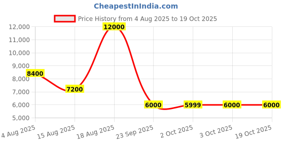 tatacliq.com Guess Blue Slim Fit Jeans guess Price History Graph from 4 Aug 2025 to 19 Oct 2025