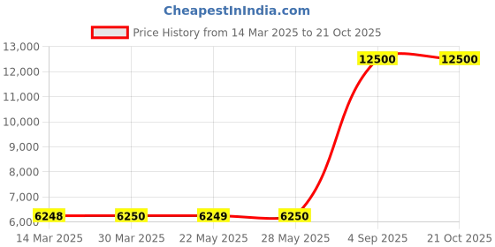 tatacliq.com Guess Blue Slim Fit Solid Jeans guess Price History Graph from 14 Mar 2025 to 20 Oct 2025
