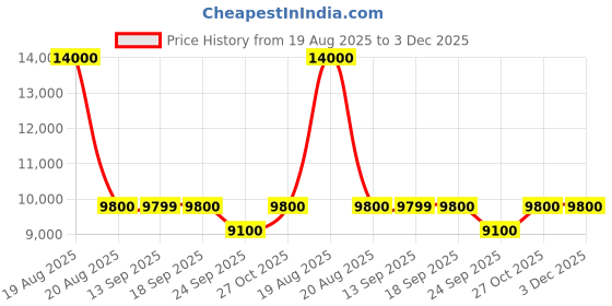tatacliq.com Guess Blue Solid Flared Fit Jeans guess Price History Graph from 19 Aug 2025 to 2 Dec 2025